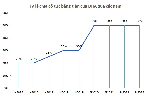 DHA chốt quyền chia cổ tức còn lại 2023, tỷ lệ 20%