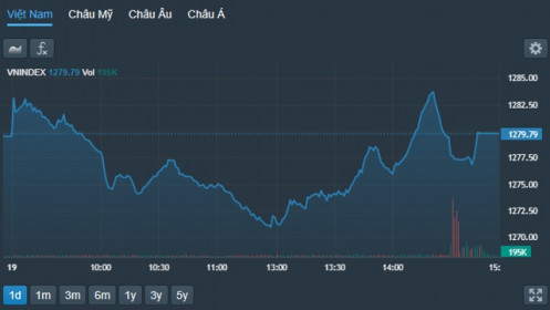 Cổ phiếu blue-chips phục hồi tốt, VN-Index “đổi màu”, khối ngoại rút ròng hơn 1.500 tỷ