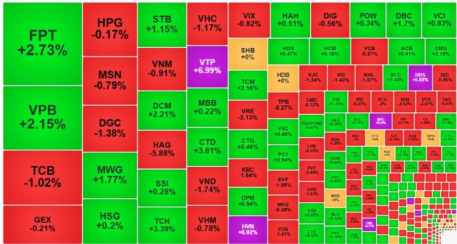 Cổ phiếu blue-chips phục hồi tốt, VN-Index “đổi màu”, khối ngoại rút ròng hơn 1.500 tỷ