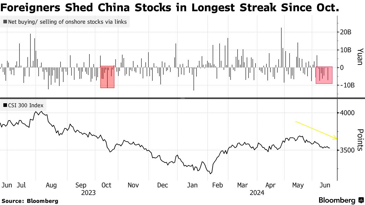 Khối ngoại tháo chạy khỏi chứng khoán Trung Quốc, xả ròng 4 tỷ USD trong 8 phiên
