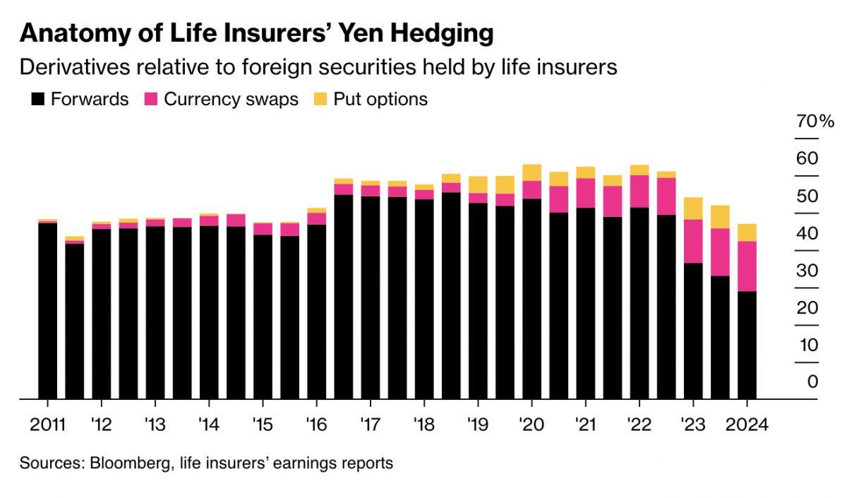 Các công ty bảo hiểm nhân thọ Nhật Bản giảm vị thế hedging đồng yên xuống mức đáy trong một thập kỷ