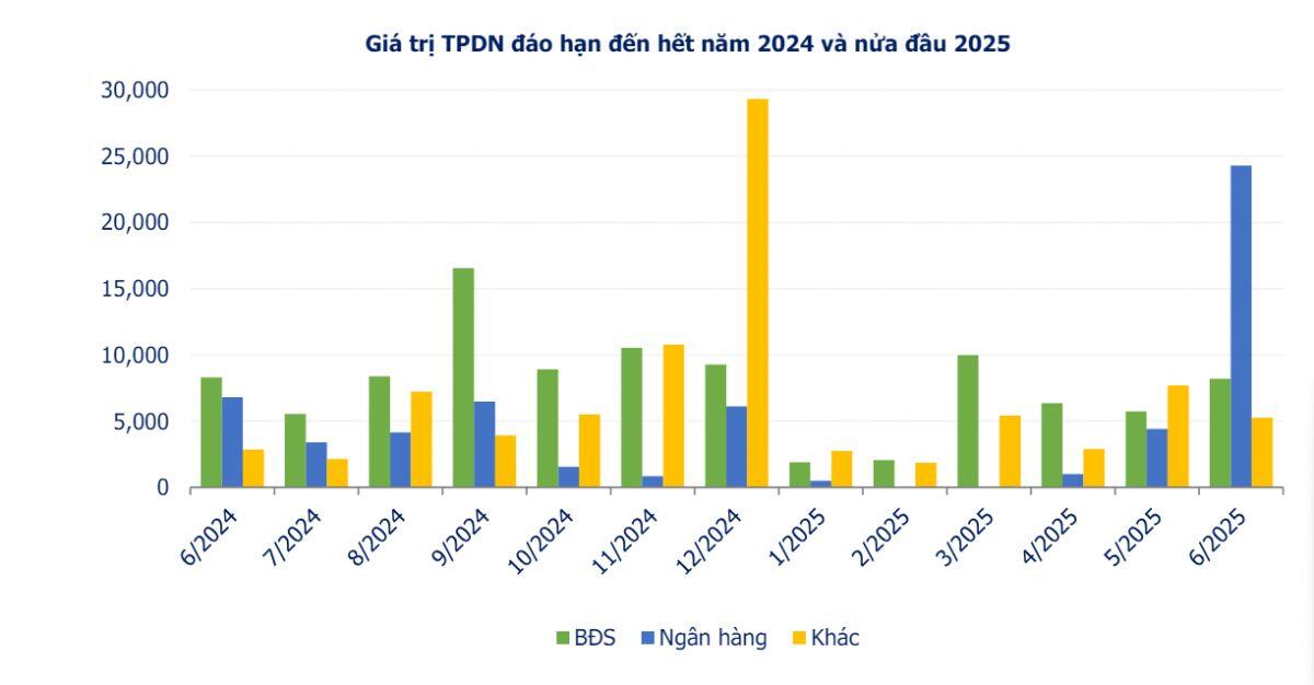 Các tổ chức phát hành đã mua lại gần 57 nghìn tỷ đồng trái phiếu doanh nghiệp