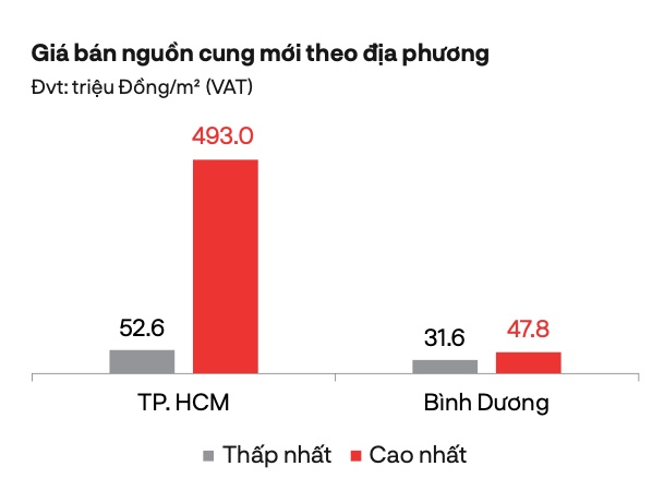 Thu nhập bao nhiêu mới mua được nhà Hà Nội, TP.HCM?