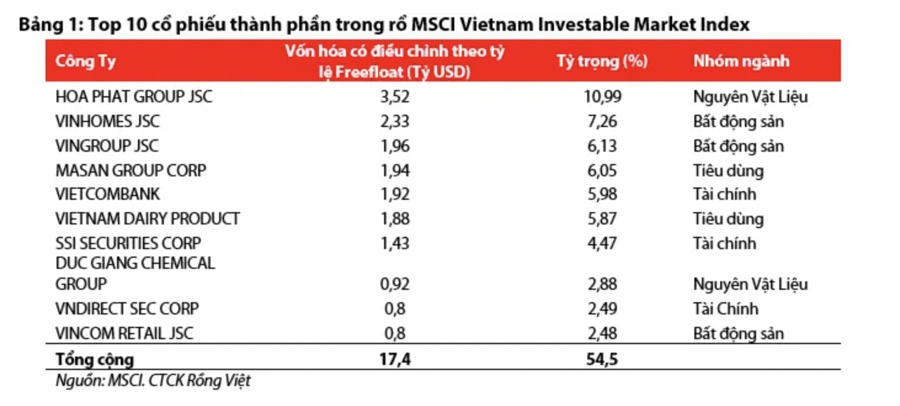 VDSC: Sắp có thêm 2 nút thắt được gỡ bỏ để MSCI nâng hạng chứng khoán?