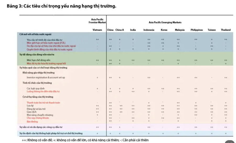 VDSC: Sắp có thêm 2 nút thắt được gỡ bỏ để MSCI nâng hạng chứng khoán?