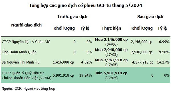 Tập đoàn AIG nâng sở hữu tại GC Food lên trên 14%
