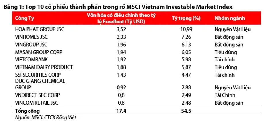 Nâng Hạng Thị Trường MSCI: Việt Nam cải thiện tiêu chí, nhưng chưa vào danh sách xem xét nâng hạng
