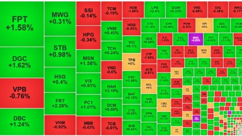 Cầu nâng giá trong ngày tái cơ cấu ETF, khối ngoại bán ròng 621 tỷ đồng