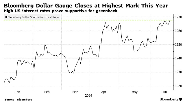 Chỉ số Bloomberg Dollar Spot Index đóng cửa ở mức đỉnh trong năm