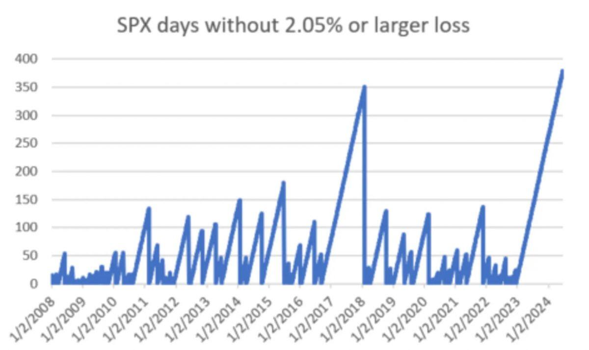 Chuyện hiếm có trên Phố Wall: S&P 500 chưa có phiên nào giảm hơn 2% trong hơn 1 năm qua