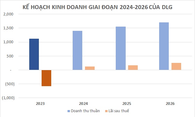 Đức Long Gia Lai đặt kế hoạch tăng trưởng lợi nhuận 42-47% giai đoạn 2025-2026