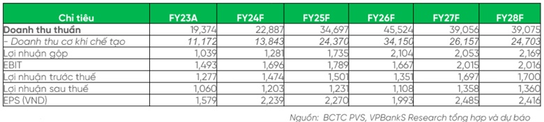 PVS, BID và IMP có khả quan?