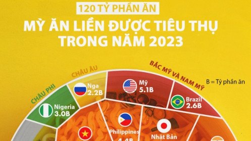 Việt Nam thuộc top những nước ăn nhiều mỳ tôm nhất thế giới