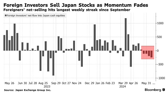 Nhà đầu tư toàn cầu “quay xe” bán đi khối lượng lớn cổ phiếu Nhật Bản