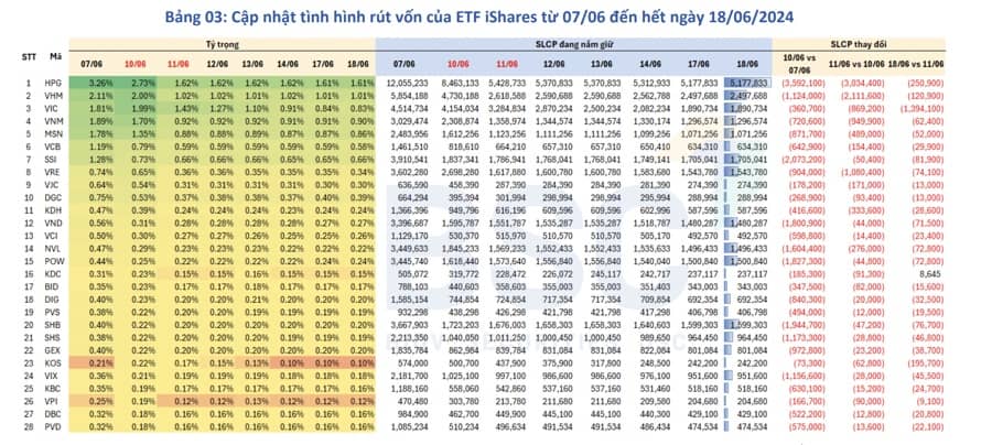 Thấy gì từ việc quỹ ETF iShares giải thể, rút khỏi chứng khoán Việt Nam?