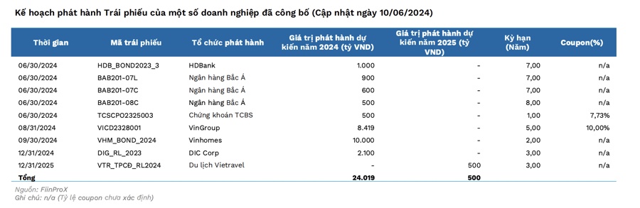 Nhu cầu tín dụng tăng về cuối năm, ngân hàng sẽ đẩy mạnh phát hành trái phiếu