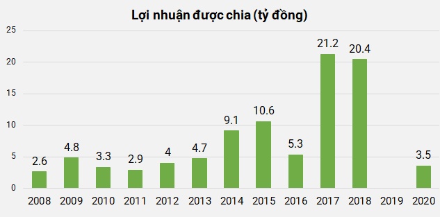 Lật lại chuyện TDH thoái vốn chợ đầu mối nông sản Thủ Đức