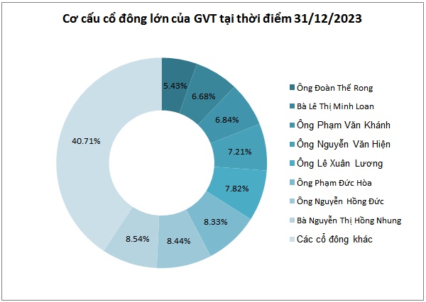 GVT chốt quyền chia cổ tức 2023, tỷ lệ 36%