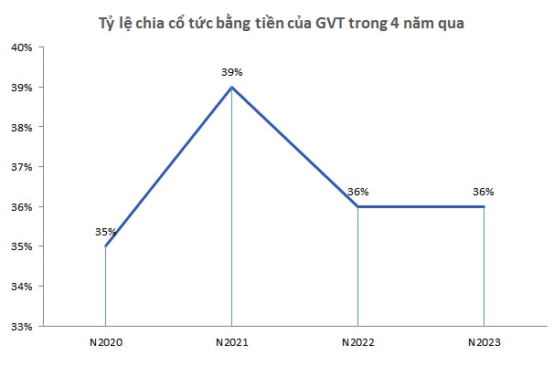 GVT chốt quyền chia cổ tức 2023, tỷ lệ 36%