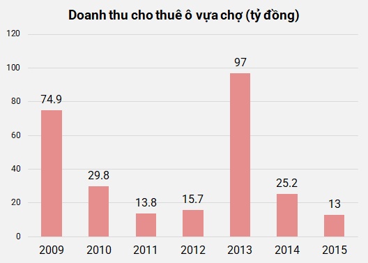 Lật lại chuyện TDH thoái vốn chợ đầu mối nông sản Thủ Đức