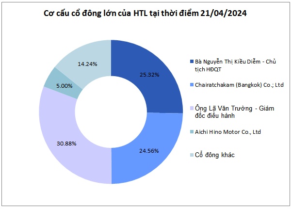 Nhận tin chốt quyền chia cổ tức, giá cổ phiếu HTL tăng trần