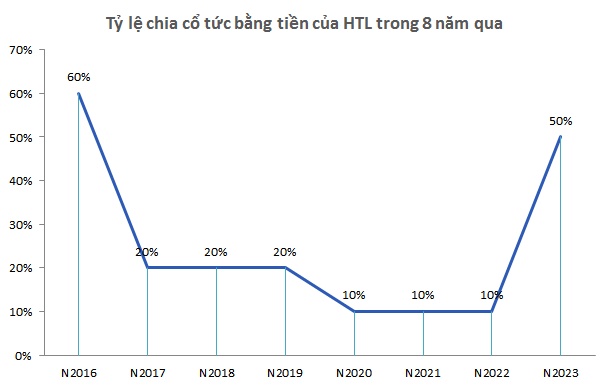 Nhận tin chốt quyền chia cổ tức, giá cổ phiếu HTL tăng trần