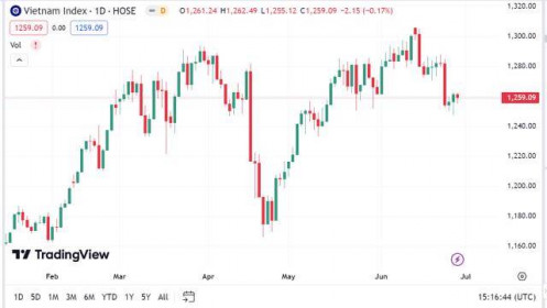 Thị trường cần thêm thời gian dao động tích lũy trước khi hình thành nhịp tăng mới