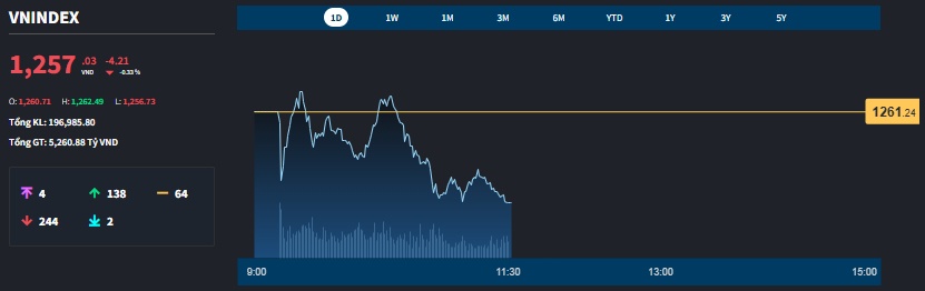 Dòng tiền hờ hững, thanh khoản xuống đáy 6 tháng, cổ phiếu lao dốc