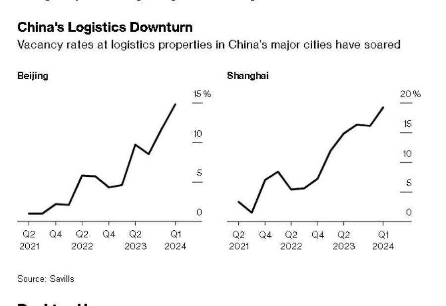 Nhà đầu tư nước ngoài gặp khó khi bất động sản công nghiệp Trung Quốc suy giảm
