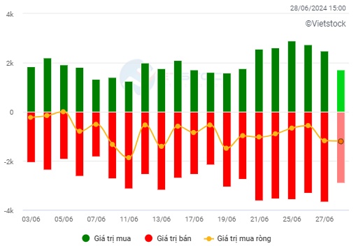 Chứng khoán Tuần 24-28/06/2024: Áp lực bán gia tăng?