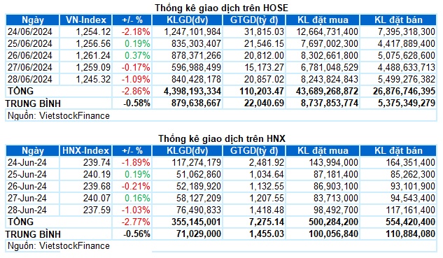 Chứng khoán Tuần 24-28/06/2024: Áp lực bán gia tăng?