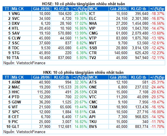 Chứng khoán Tuần 24-28/06/2024: Áp lực bán gia tăng?