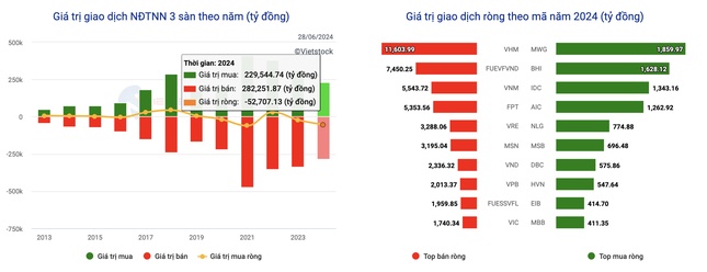 Khối ngoại 'đua' bán ròng, tỷ giá USD có bị ảnh hưởng?