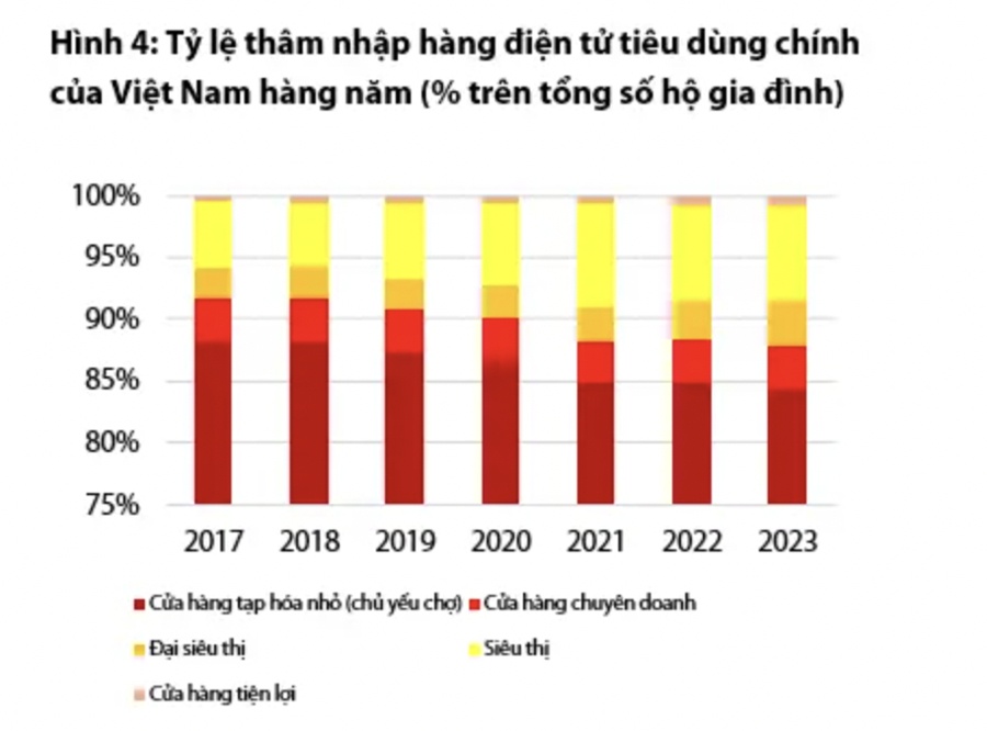 Mua sắm chợ truyền thống dần lụi tàn, chuỗi phân phối của MWG, MSN sẽ hưởng lợi?