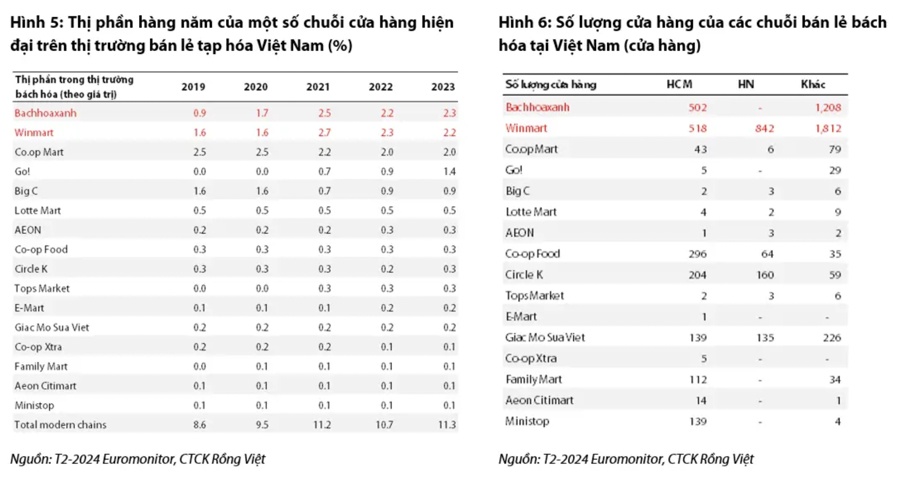 Mua sắm chợ truyền thống dần lụi tàn, chuỗi phân phối của MWG, MSN sẽ hưởng lợi?