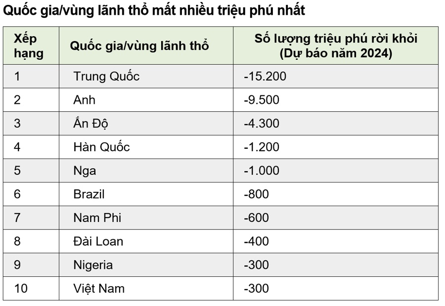 “Dòng chảy” triệu phú toàn cầu năm 2024