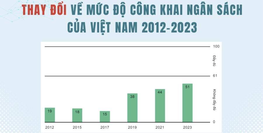 Việt Nam cần có cơ chế về công khai ngân sách