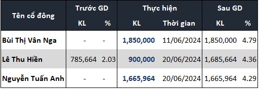 3 cổ đông mua vào hơn 11% vốn của FDC