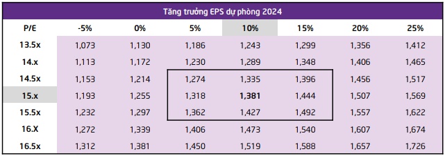 TPS: Môi trường vĩ mô thuận lợi, nhiều yếu tố hỗ trợ dòng tiền nửa cuối năm 2024