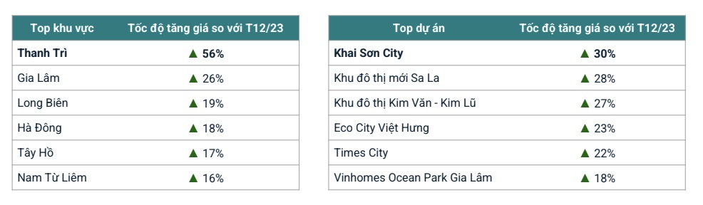 Điểm danh khu vực tại Hà Nội có giá chung cư tăng phi mã nửa đầu 2024