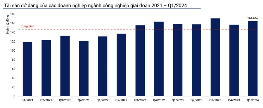 Tài sản dở dang tăng nóng, doanh nghiệp đẩy mạnh đầu tư