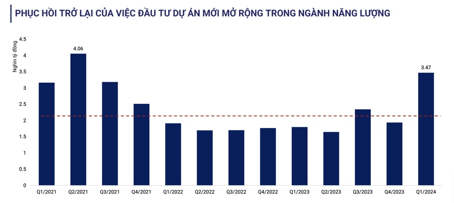 Tài sản dở dang tăng nóng, doanh nghiệp đẩy mạnh đầu tư