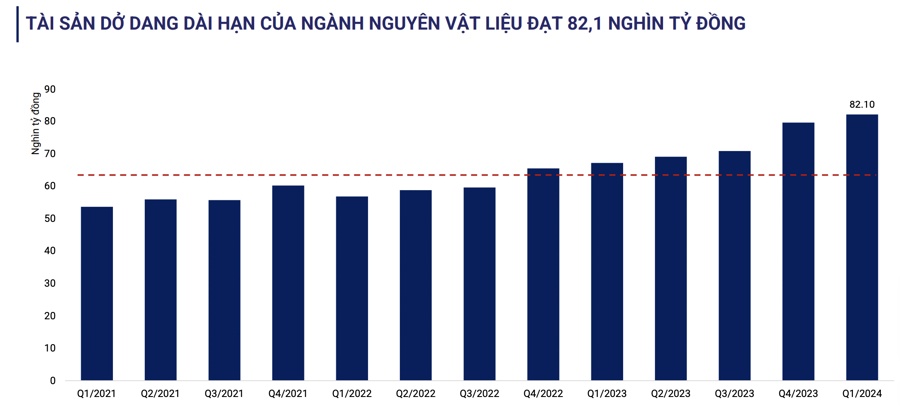 Tài sản dở dang tăng nóng, doanh nghiệp đẩy mạnh đầu tư