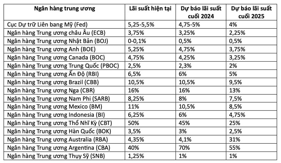 Mặc Fed trì hoãn, thế giới đang đứng trước làn sóng hạ lãi suất