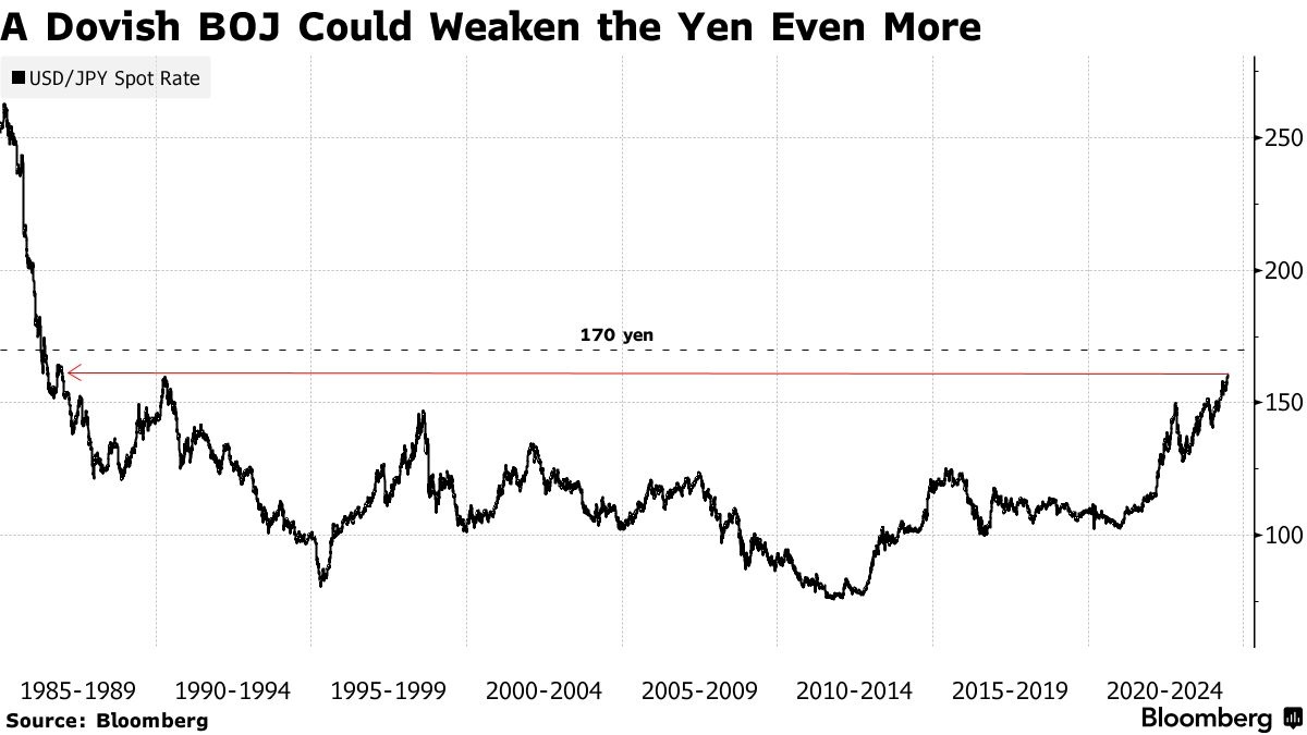 Vanguard: USD/JPY sẽ chạm mốc 170 nếu động thái cắt giảm lượng mua JGB của BoJ không đạt kỳ vọng