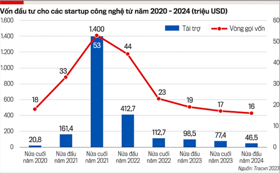 Dòng vốn cho startups công nghệ tiếp tục ảm đạm