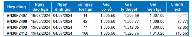 Chứng khoán phái sinh ngày 04/07/2024: Tâm lý lạc quan lan đang dần hiện hữu