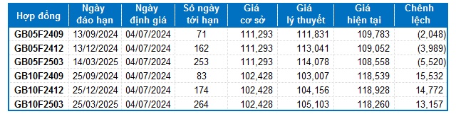 Chứng khoán phái sinh ngày 04/07/2024: Tâm lý lạc quan lan đang dần hiện hữu