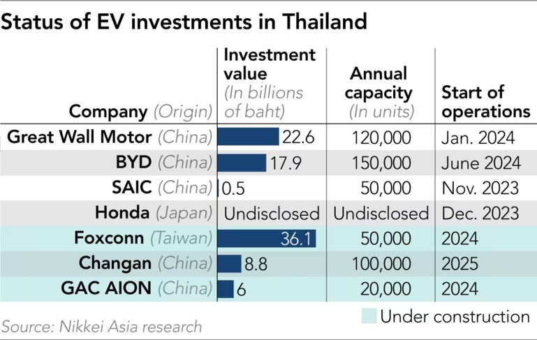 BYD khai trương nhà máy mới ở Thái Lan, chấp nhận giảm giá sâu để chiếm thị phần