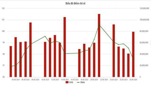 Tháng 6, giá trị giao dịch trên UPCoM tăng gần 20%